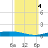 Corpus Christi NAS tide chart for Wednesday, October 4, 2023