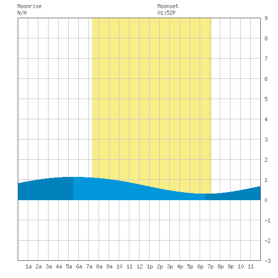 Corpus Christi NAS tide chart for Thursday, October 5, 2023
