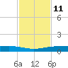 Corpus Christi NAS tide chart for Saturday, November 11, 2023