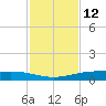 Corpus Christi NAS tide chart for Sunday, November 12, 2023