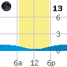 Corpus Christi NAS tide chart for Monday, November 13, 2023