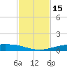 Corpus Christi NAS tide chart for Wednesday, November 15, 2023