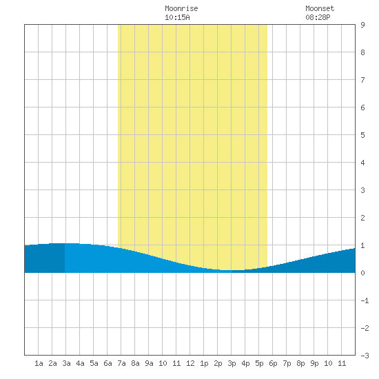Corpus Christi NAS tide chart for Thursday, November 16, 2023