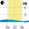 Corpus Christi NAS tide chart for Monday, November 20, 2023