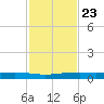 Corpus Christi NAS tide chart for Thursday, November 23, 2023