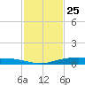 Corpus Christi NAS tide chart for Saturday, November 25, 2023