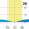 Corpus Christi NAS tide chart for Sunday, November 26, 2023