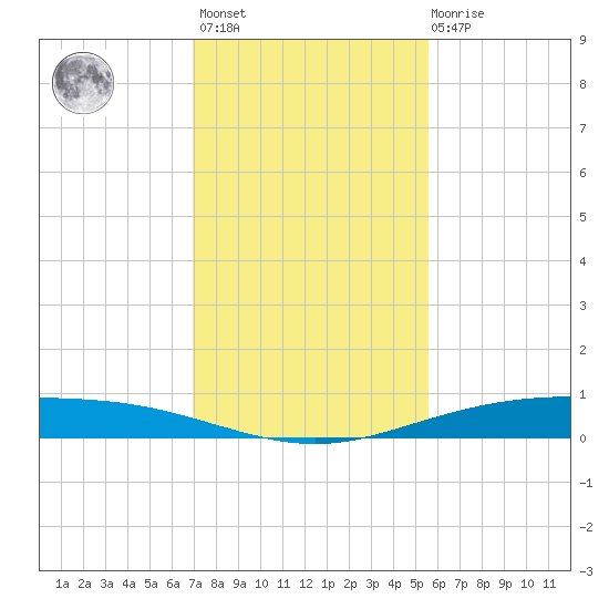 Corpus Christi NAS tide chart for Monday, November 27, 2023