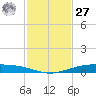Corpus Christi NAS tide chart for Monday, November 27, 2023