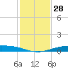 Corpus Christi NAS tide chart for Tuesday, November 28, 2023