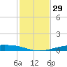 Corpus Christi NAS tide chart for Wednesday, November 29, 2023