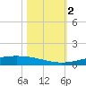 Corpus Christi NAS tide chart for Thursday, November 2, 2023