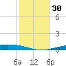 Corpus Christi NAS tide chart for Thursday, November 30, 2023