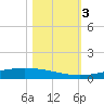 Corpus Christi NAS tide chart for Friday, November 3, 2023