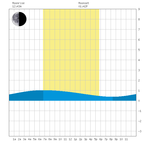 Corpus Christi NAS tide chart for Sunday, November 5, 2023