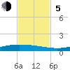 Corpus Christi NAS tide chart for Sunday, November 5, 2023