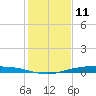 Corpus Christi NAS tide chart for Monday, December 11, 2023