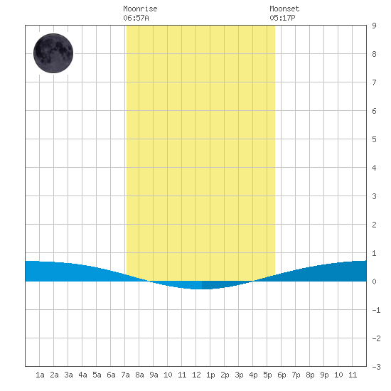 Corpus Christi NAS tide chart for Tuesday, December 12, 2023