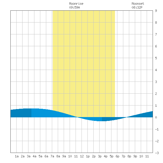 Corpus Christi NAS tide chart for Friday, December 15, 2023