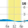 Corpus Christi NAS tide chart for Saturday, December 16, 2023