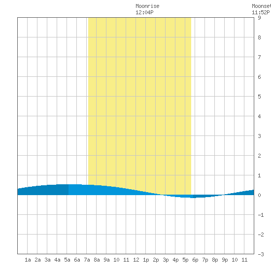 Corpus Christi NAS tide chart for Monday, December 18, 2023