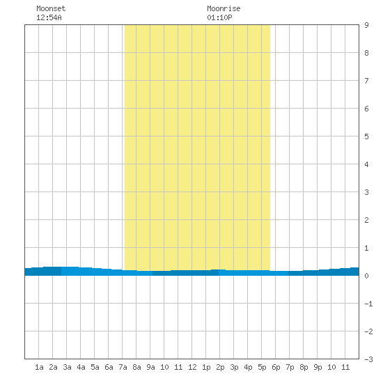 Corpus Christi NAS tide chart for Wednesday, December 20, 2023