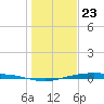 Corpus Christi NAS tide chart for Saturday, December 23, 2023