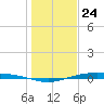 Corpus Christi NAS tide chart for Sunday, December 24, 2023