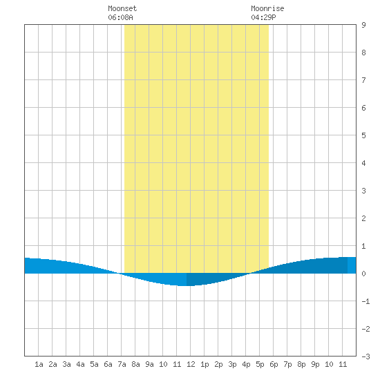 Corpus Christi NAS tide chart for Monday, December 25, 2023