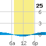 Corpus Christi NAS tide chart for Monday, December 25, 2023