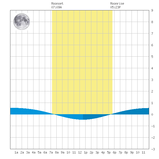 Corpus Christi NAS tide chart for Tuesday, December 26, 2023