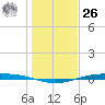 Corpus Christi NAS tide chart for Tuesday, December 26, 2023