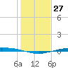 Corpus Christi NAS tide chart for Wednesday, December 27, 2023