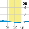 Corpus Christi NAS tide chart for Thursday, December 28, 2023