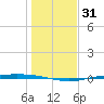 Corpus Christi NAS tide chart for Sunday, December 31, 2023