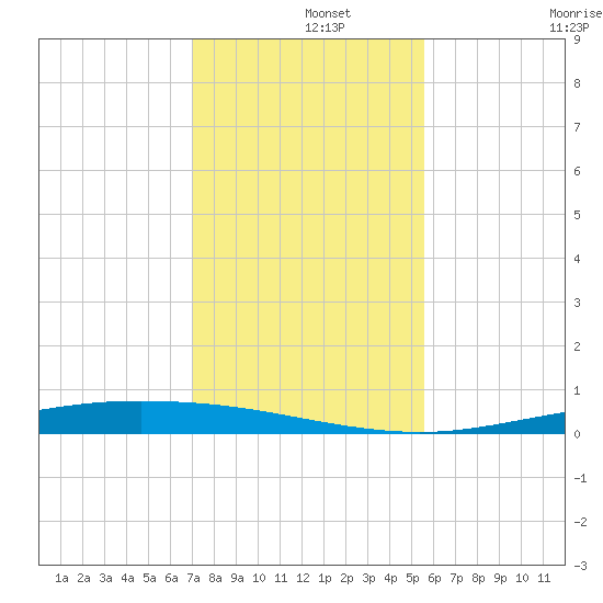 Corpus Christi NAS tide chart for Sunday, December 3, 2023
