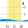 Corpus Christi NAS tide chart for Sunday, December 3, 2023