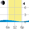 Corpus Christi NAS tide chart for Monday, December 4, 2023
