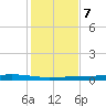 Corpus Christi NAS tide chart for Thursday, December 7, 2023
