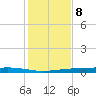 Corpus Christi NAS tide chart for Friday, December 8, 2023
