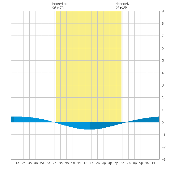 Corpus Christi NAS tide chart for Wednesday, January 10, 2024