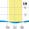 Corpus Christi NAS tide chart for Wednesday, January 10, 2024