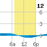 Corpus Christi NAS tide chart for Friday, January 12, 2024