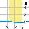 Corpus Christi NAS tide chart for Saturday, January 13, 2024