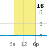 Corpus Christi NAS tide chart for Tuesday, January 16, 2024