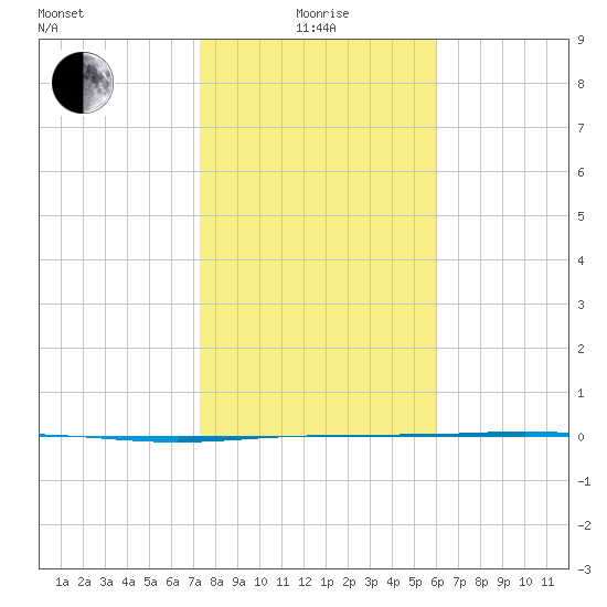 Corpus Christi NAS tide chart for Wednesday, January 17, 2024
