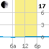 Corpus Christi NAS tide chart for Wednesday, January 17, 2024