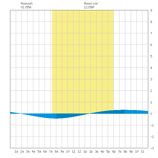 Corpus Christi NAS tide chart for Friday, January 19, 2024