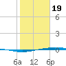 Corpus Christi NAS tide chart for Friday, January 19, 2024