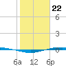 Corpus Christi NAS tide chart for Monday, January 22, 2024